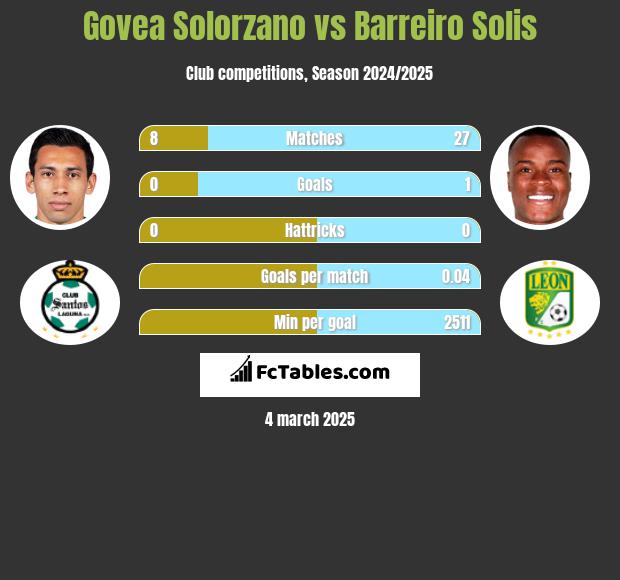 Govea Solorzano vs Barreiro Solis h2h player stats