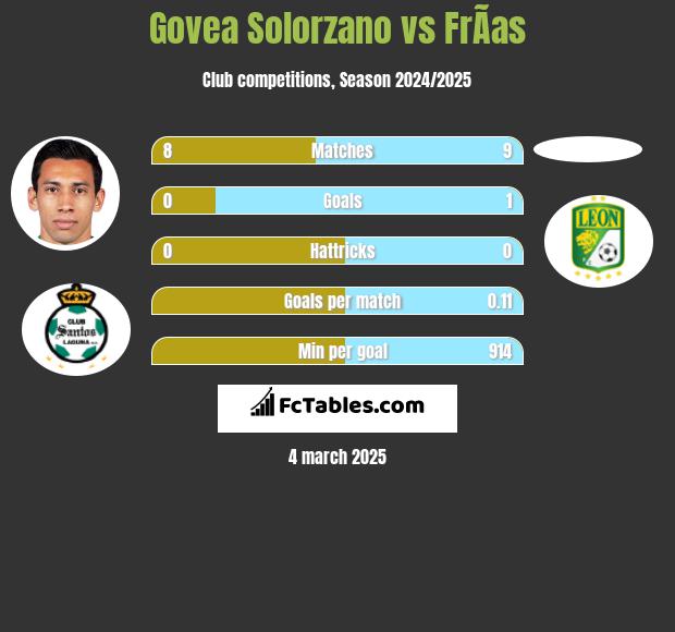 Govea Solorzano vs FrÃ­as h2h player stats