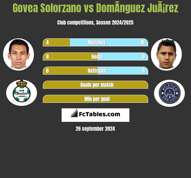 Govea Solorzano vs DomÃ­nguez JuÃ¡rez h2h player stats