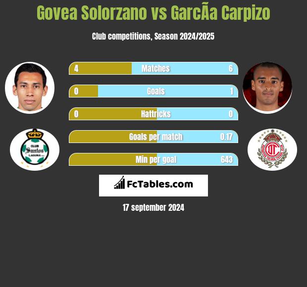 Govea Solorzano vs GarcÃ­a Carpizo h2h player stats