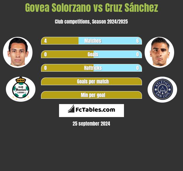 Govea Solorzano vs Cruz Sánchez h2h player stats