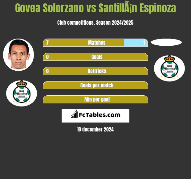 Govea Solorzano vs SantillÃ¡n Espinoza h2h player stats