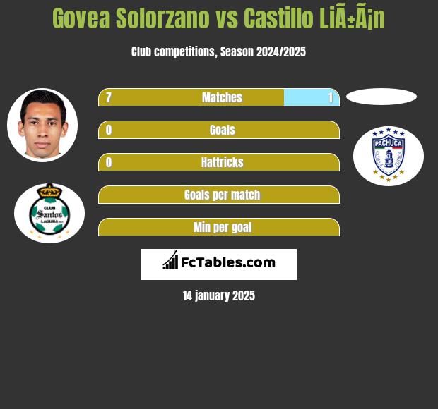 Govea Solorzano vs Castillo LiÃ±Ã¡n h2h player stats