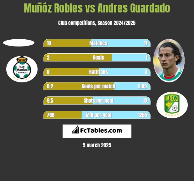 Muñóz Robles vs Andres Guardado h2h player stats