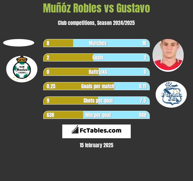 Muñóz Robles vs Gustavo h2h player stats