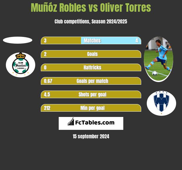 Muñóz Robles vs Oliver Torres h2h player stats