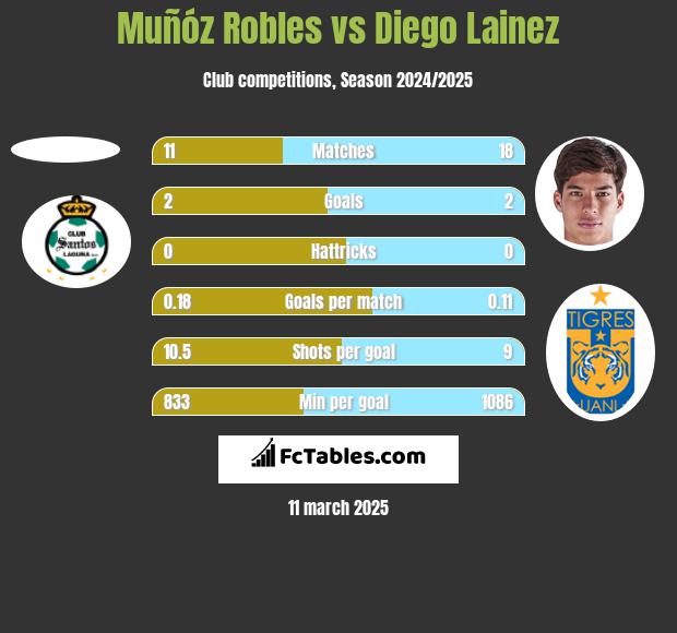 Muñóz Robles vs Diego Lainez h2h player stats