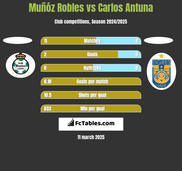 Muñóz Robles vs Carlos Antuna h2h player stats