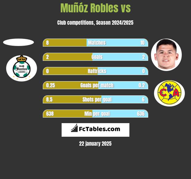 Muñóz Robles vs  h2h player stats