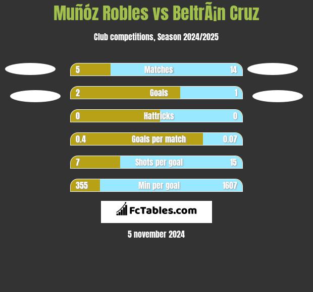 Muñóz Robles vs BeltrÃ¡n Cruz h2h player stats