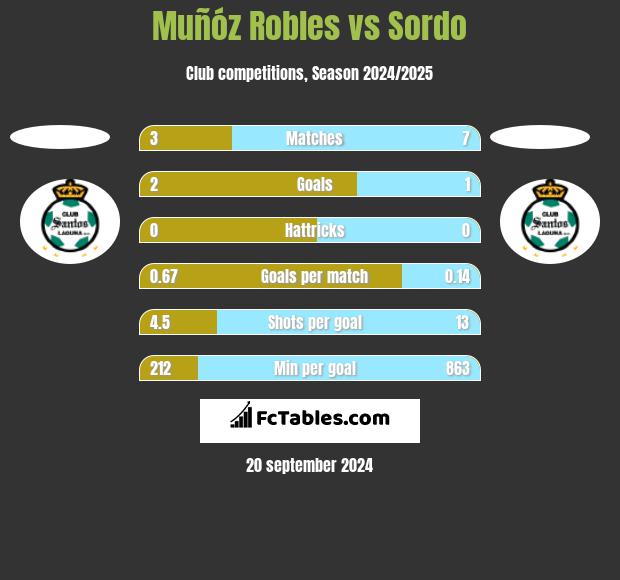 Muñóz Robles vs Sordo h2h player stats