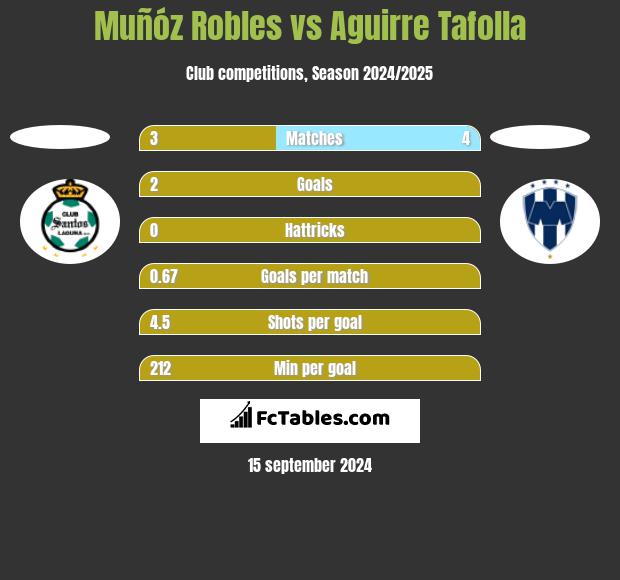 Muñóz Robles vs Aguirre Tafolla h2h player stats