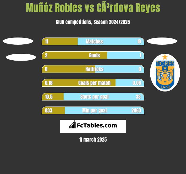 Muñóz Robles vs CÃ³rdova Reyes h2h player stats