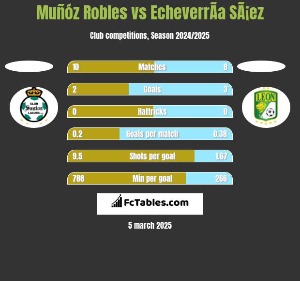 Muñóz Robles vs EcheverrÃ­a SÃ¡ez h2h player stats