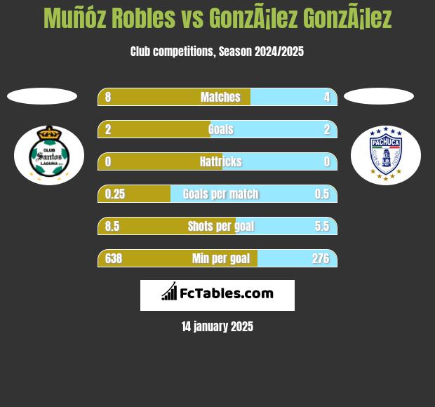 Muñóz Robles vs GonzÃ¡lez GonzÃ¡lez h2h player stats