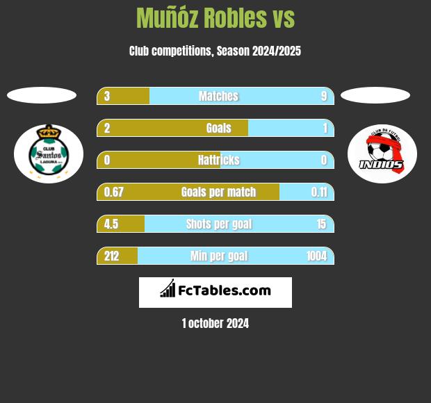 Muñóz Robles vs  h2h player stats