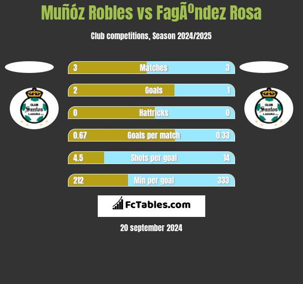 Muñóz Robles vs FagÃºndez Rosa h2h player stats