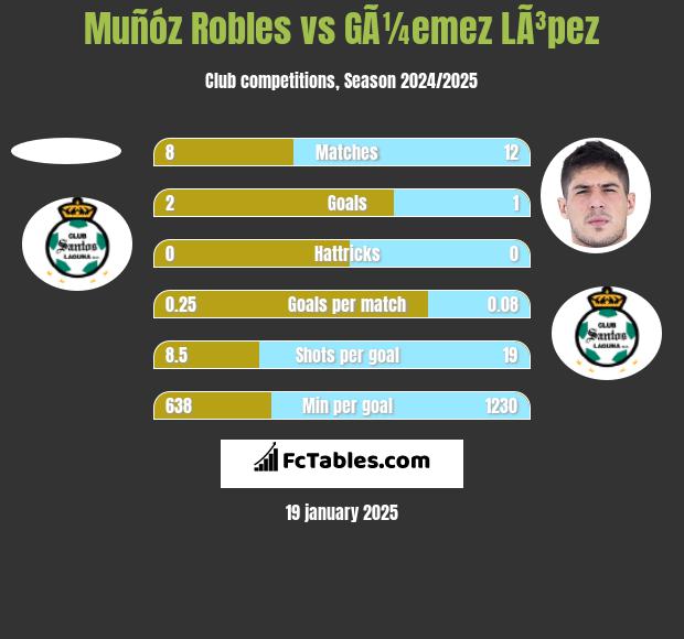 Muñóz Robles vs GÃ¼emez LÃ³pez h2h player stats