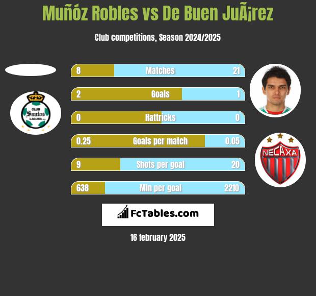 Muñóz Robles vs De Buen JuÃ¡rez h2h player stats