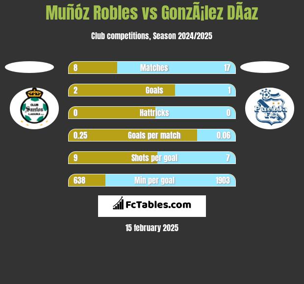 Muñóz Robles vs GonzÃ¡lez DÃ­az h2h player stats