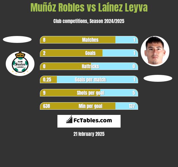 Muñóz Robles vs Laínez Leyva h2h player stats