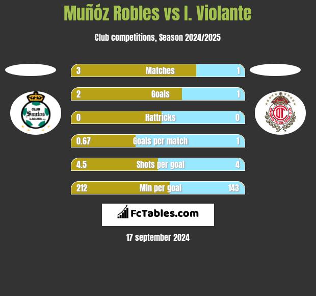 Muñóz Robles vs I. Violante h2h player stats