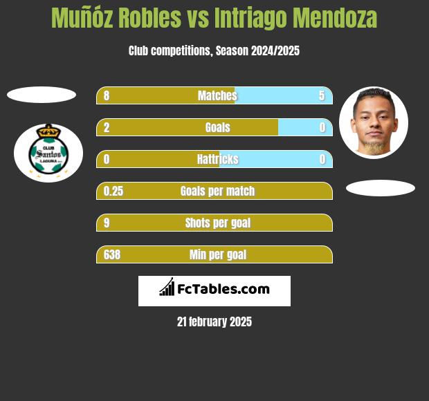 Muñóz Robles vs Intriago Mendoza h2h player stats