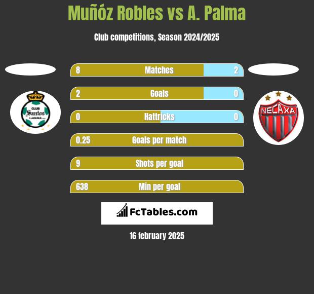 Muñóz Robles vs A. Palma h2h player stats