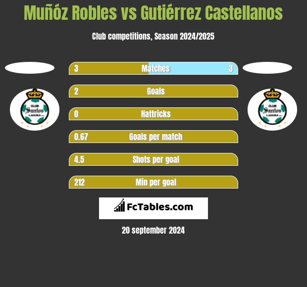 Muñóz Robles vs Gutiérrez Castellanos h2h player stats