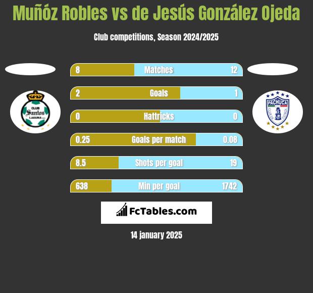 Muñóz Robles vs de Jesús González Ojeda h2h player stats