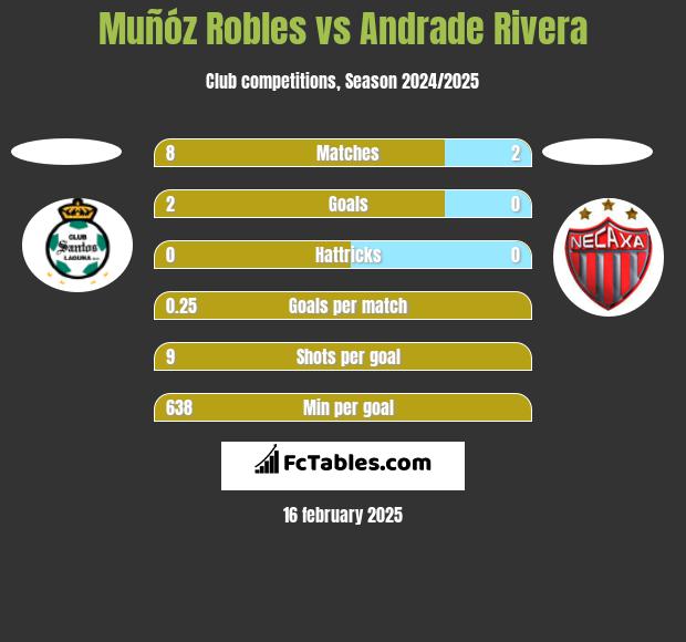 Muñóz Robles vs Andrade Rivera h2h player stats