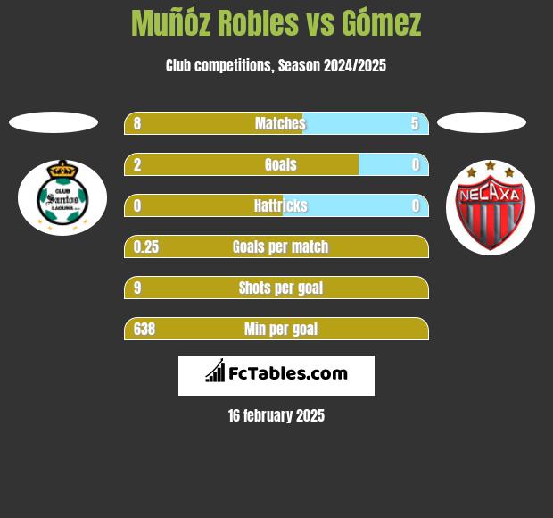 Muñóz Robles vs Gómez h2h player stats