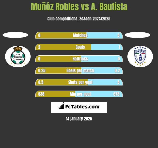 Muñóz Robles vs A. Bautista h2h player stats