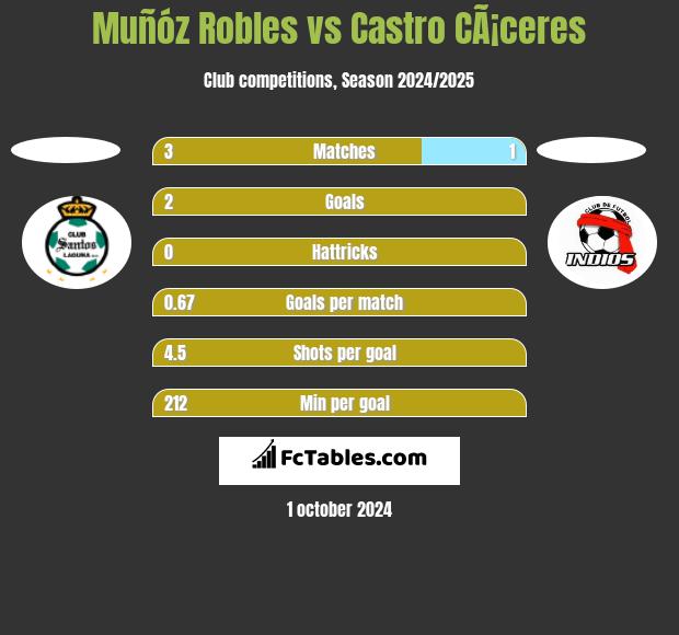 Muñóz Robles vs Castro CÃ¡ceres h2h player stats