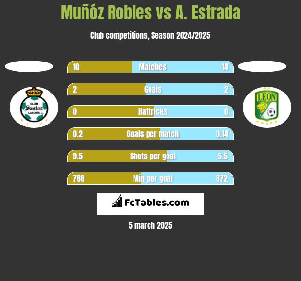 Muñóz Robles vs A. Estrada h2h player stats