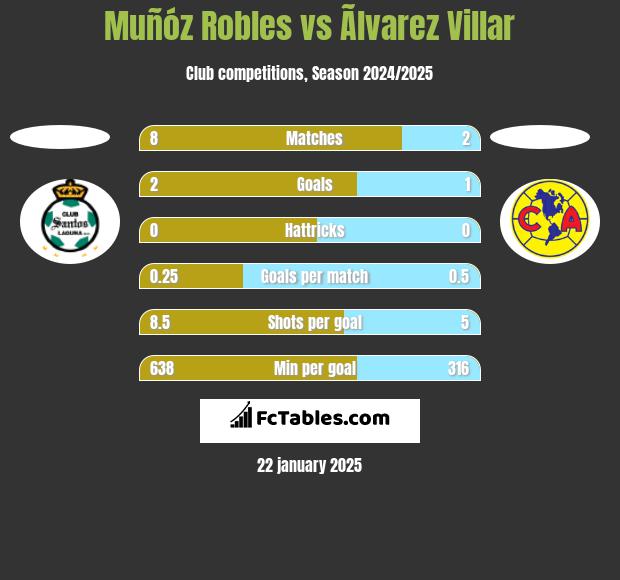 Muñóz Robles vs Ãlvarez Villar h2h player stats