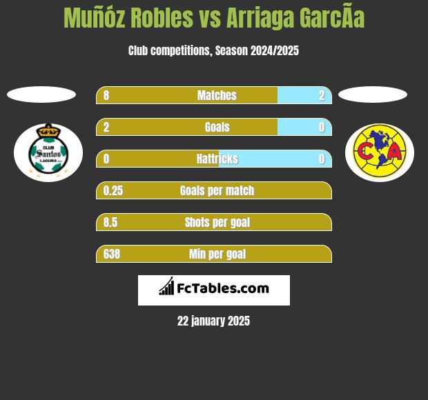 Muñóz Robles vs Arriaga GarcÃ­a h2h player stats