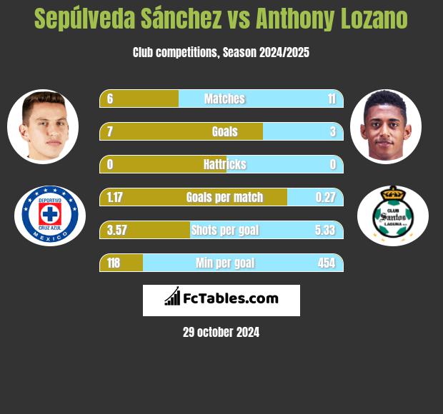 Sepúlveda Sánchez vs Anthony Lozano h2h player stats