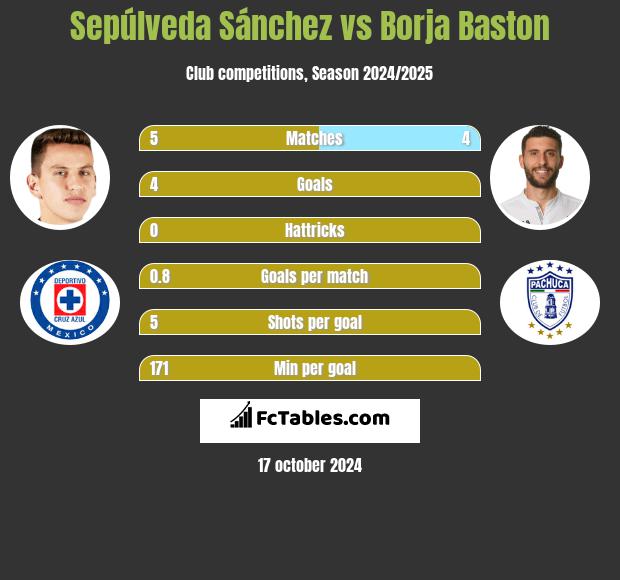 Sepúlveda Sánchez vs Borja Baston h2h player stats