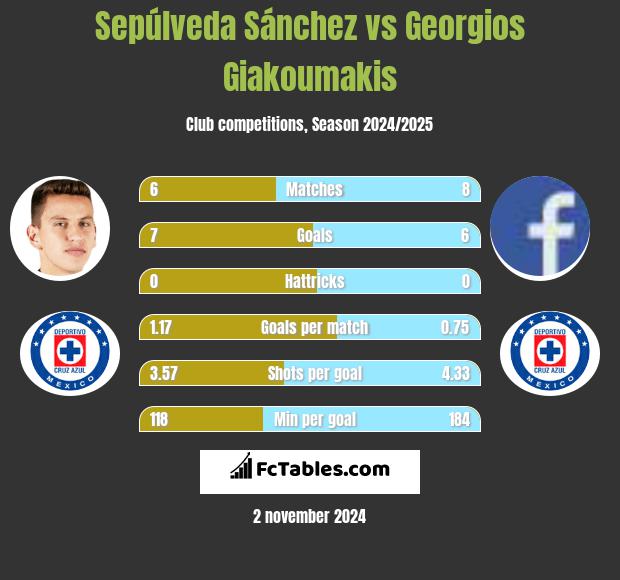 Sepúlveda Sánchez vs Georgios Giakoumakis h2h player stats