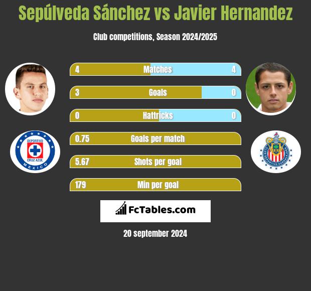 Sepúlveda Sánchez vs Javier Hernandez h2h player stats