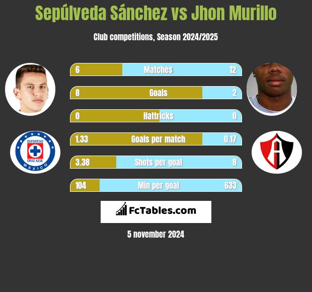 Sepúlveda Sánchez vs Jhon Murillo h2h player stats