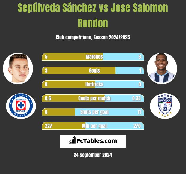 Sepúlveda Sánchez vs Jose Salomon Rondon h2h player stats