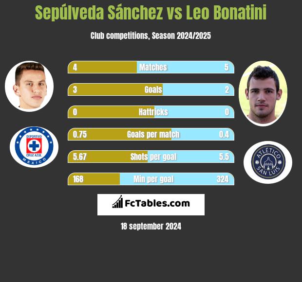 Sepúlveda Sánchez vs Leo Bonatini h2h player stats