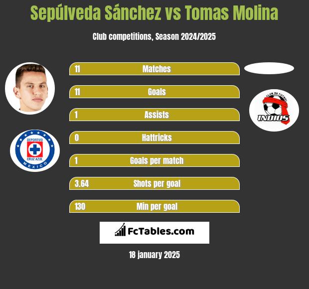 Sepúlveda Sánchez vs Tomas Molina h2h player stats