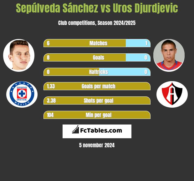 Sepúlveda Sánchez vs Uros Djurdjevic h2h player stats