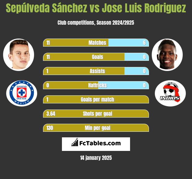 Sepúlveda Sánchez vs Jose Luis Rodriguez h2h player stats