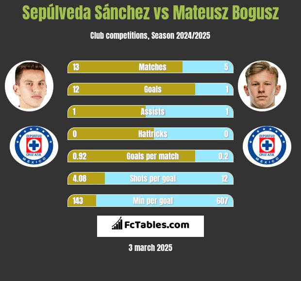 Sepúlveda Sánchez vs Mateusz Bogusz h2h player stats