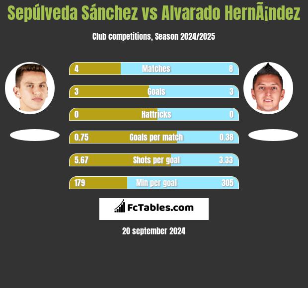 Sepúlveda Sánchez vs Alvarado HernÃ¡ndez h2h player stats