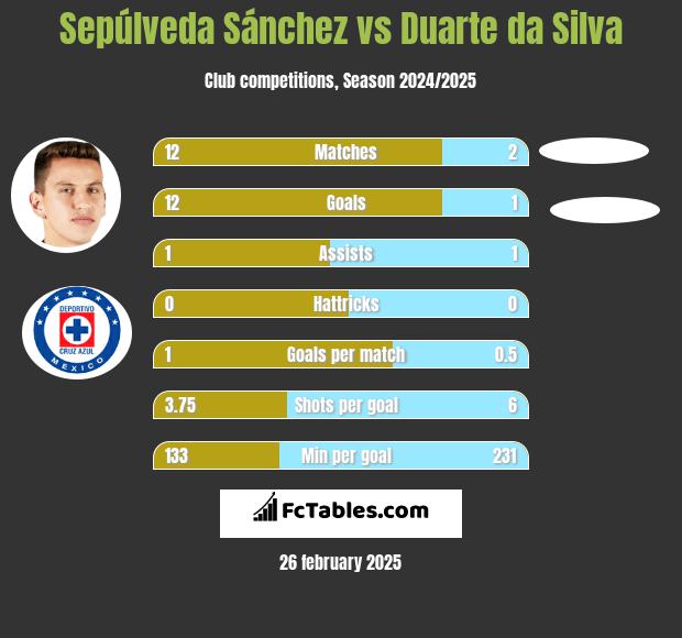 Sepúlveda Sánchez vs Duarte da Silva h2h player stats